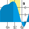 Port Angeles tide chart for Tuesday, January 9, 2024
