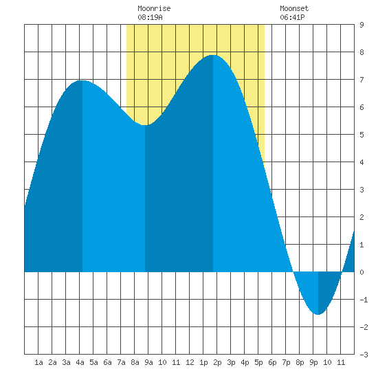 Port Angeles tide chart for Saturday, February 10, 2024