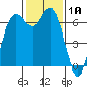 Port Angeles tide chart for Saturday, February 10, 2024