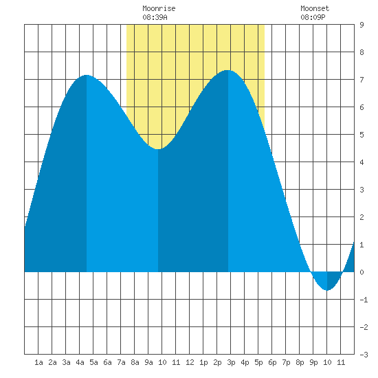 Port Angeles tide chart for Sunday, February 11, 2024