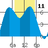 Port Angeles tide chart for Sunday, February 11, 2024