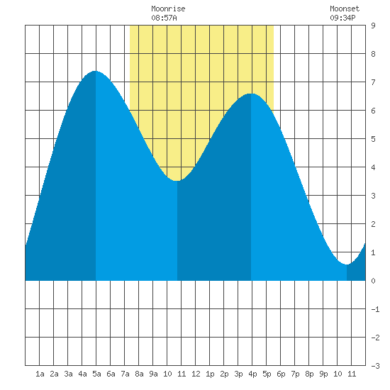 Port Angeles tide chart for Monday, February 12, 2024