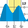 Port Angeles tide chart for Monday, February 12, 2024