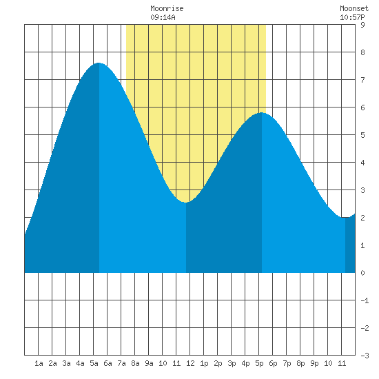 Port Angeles tide chart for Tuesday, February 13, 2024