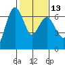 Port Angeles tide chart for Tuesday, February 13, 2024