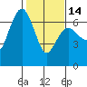 Port Angeles tide chart for Wednesday, February 14, 2024