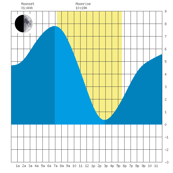 Port Angeles tide chart for Friday, February 16, 2024