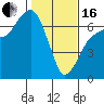Port Angeles tide chart for Friday, February 16, 2024