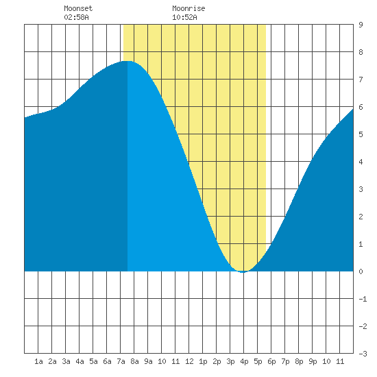 Port Angeles tide chart for Saturday, February 17, 2024