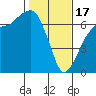 Port Angeles tide chart for Saturday, February 17, 2024