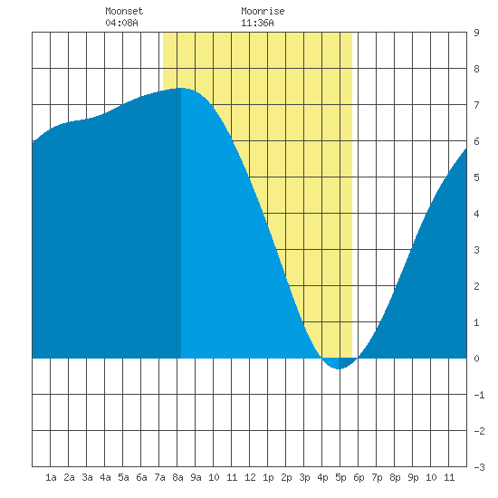 Port Angeles tide chart for Sunday, February 18, 2024