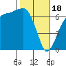 Port Angeles tide chart for Sunday, February 18, 2024