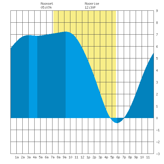 Port Angeles tide chart for Monday, February 19, 2024