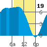 Port Angeles tide chart for Monday, February 19, 2024