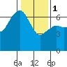Port Angeles tide chart for Thursday, February 1, 2024