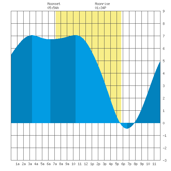 Port Angeles tide chart for Tuesday, February 20, 2024