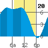 Port Angeles tide chart for Tuesday, February 20, 2024