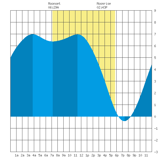 Port Angeles tide chart for Wednesday, February 21, 2024