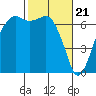 Port Angeles tide chart for Wednesday, February 21, 2024