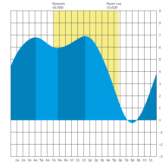 Port Angeles tide chart for Thursday, February 22, 2024