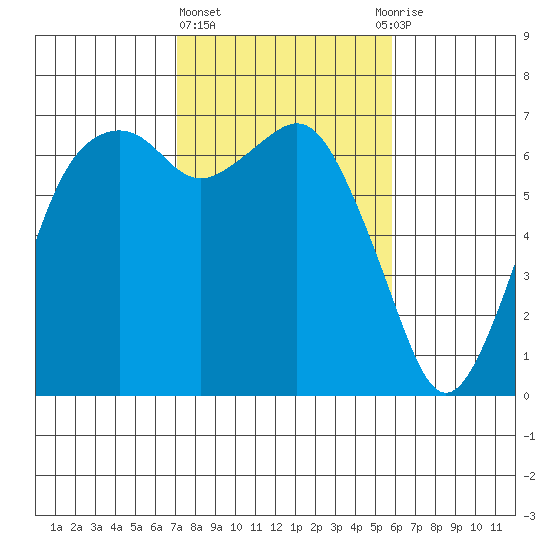 Port Angeles tide chart for Friday, February 23, 2024