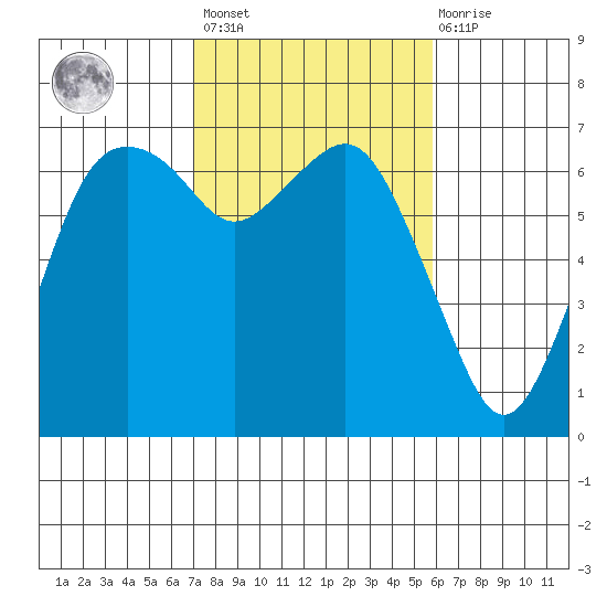 Port Angeles tide chart for Saturday, February 24, 2024