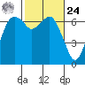 Port Angeles tide chart for Saturday, February 24, 2024