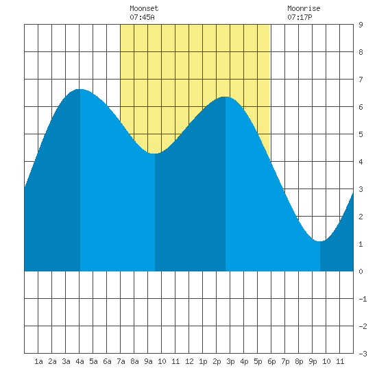Port Angeles tide chart for Sunday, February 25, 2024