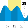 Port Angeles tide chart for Sunday, February 25, 2024