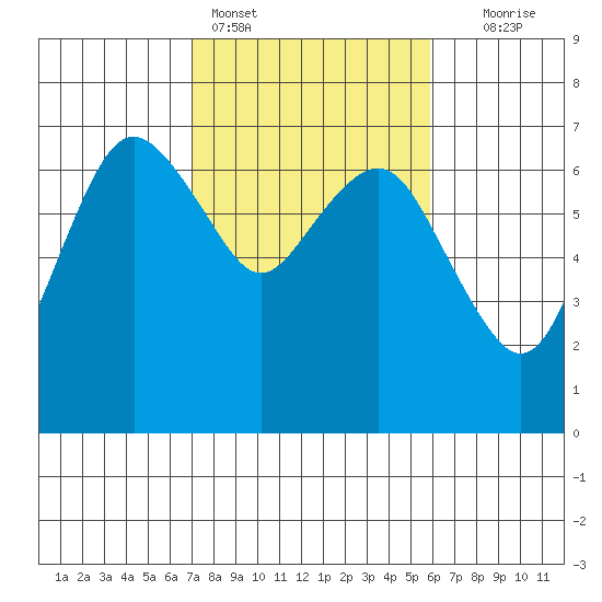 Port Angeles tide chart for Monday, February 26, 2024