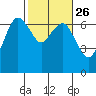 Port Angeles tide chart for Monday, February 26, 2024