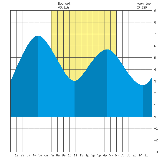 Port Angeles tide chart for Tuesday, February 27, 2024