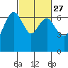 Port Angeles tide chart for Tuesday, February 27, 2024