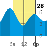 Port Angeles tide chart for Wednesday, February 28, 2024