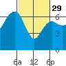 Port Angeles tide chart for Thursday, February 29, 2024