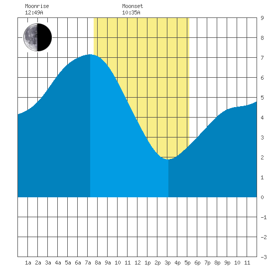 Port Angeles tide chart for Friday, February 2, 2024