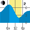 Port Angeles tide chart for Friday, February 2, 2024