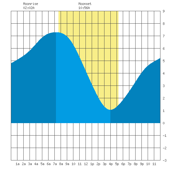 Port Angeles tide chart for Saturday, February 3, 2024