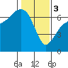 Port Angeles tide chart for Saturday, February 3, 2024