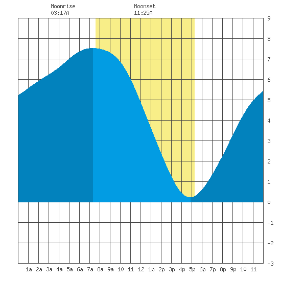 Port Angeles tide chart for Sunday, February 4, 2024