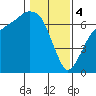 Port Angeles tide chart for Sunday, February 4, 2024