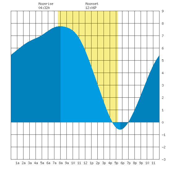 Port Angeles tide chart for Monday, February 5, 2024