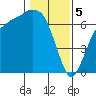 Port Angeles tide chart for Monday, February 5, 2024