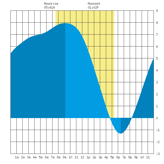 Port Angeles tide chart for Tuesday, February 6, 2024