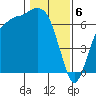 Port Angeles tide chart for Tuesday, February 6, 2024