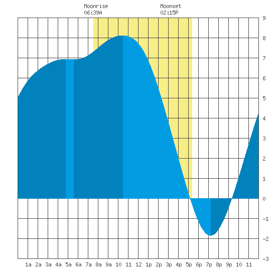 Port Angeles tide chart for Wednesday, February 7, 2024