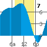 Port Angeles tide chart for Wednesday, February 7, 2024