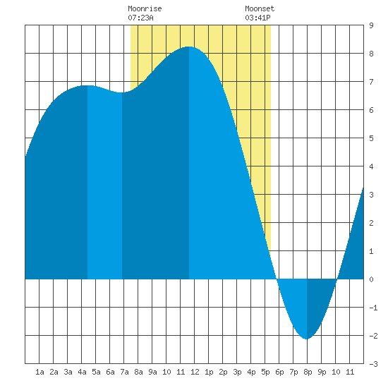Port Angeles tide chart for Thursday, February 8, 2024