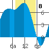 Port Angeles tide chart for Thursday, February 8, 2024