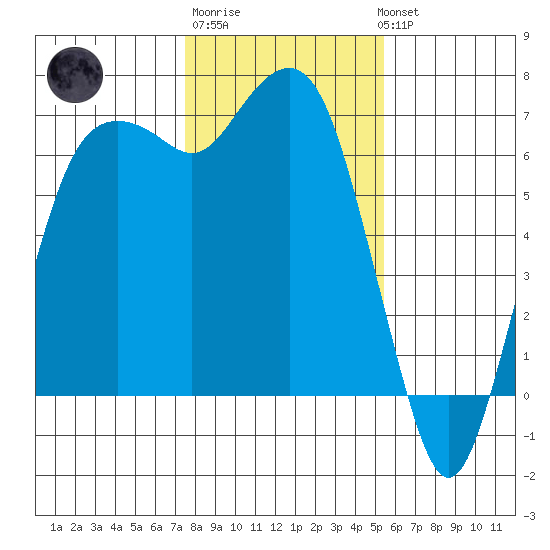Port Angeles tide chart for Friday, February 9, 2024